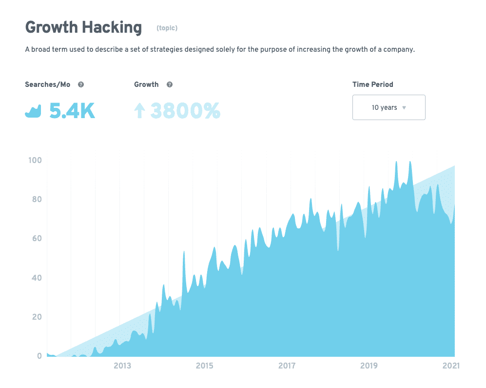 History of Growth hacking trends from 2010 to 2021
