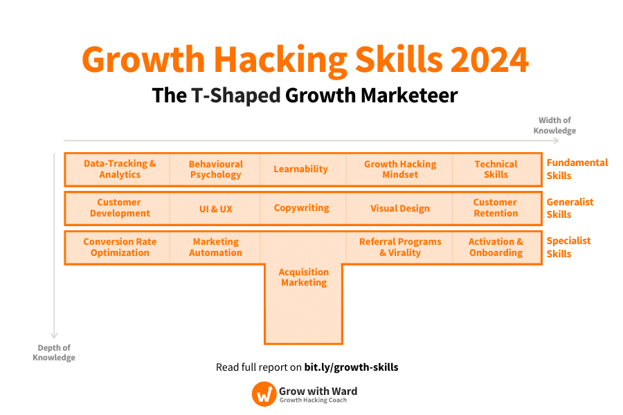 Growth Hacker skills overview 2023
