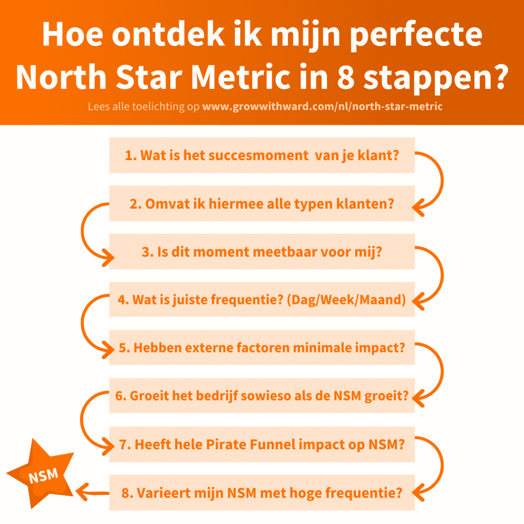 Hoe North Star Metric formuleren in 8 stappen