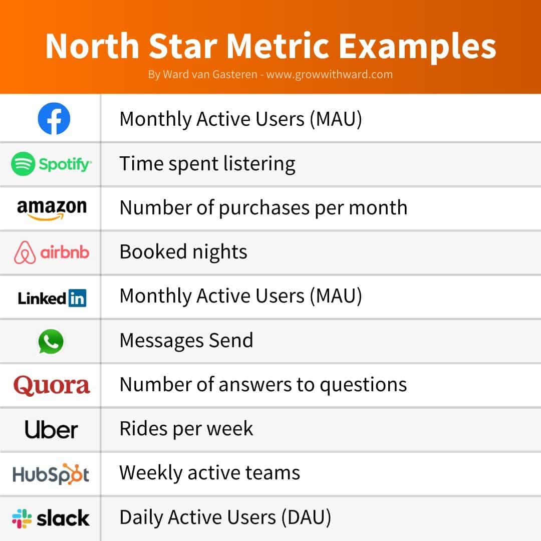 North Star Metric examples diagram