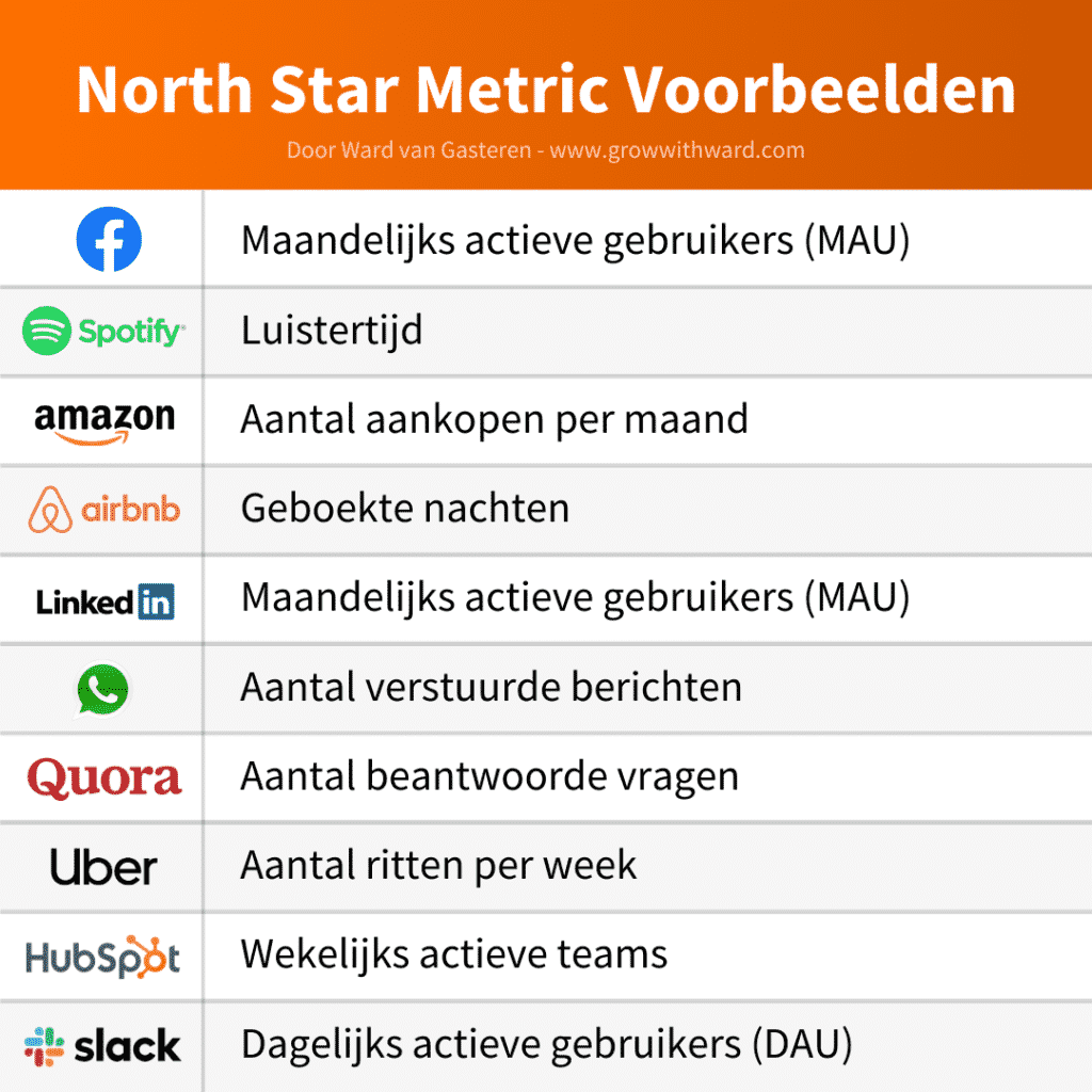Voorbeelden North Star Metric