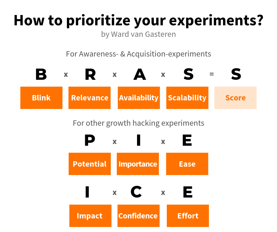 Ranking your growth experiment backlog using BRASS, PIE and ICE scoring