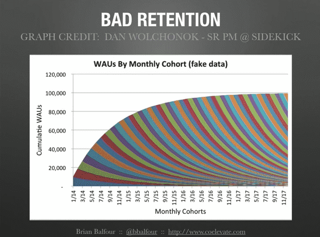 bad retention