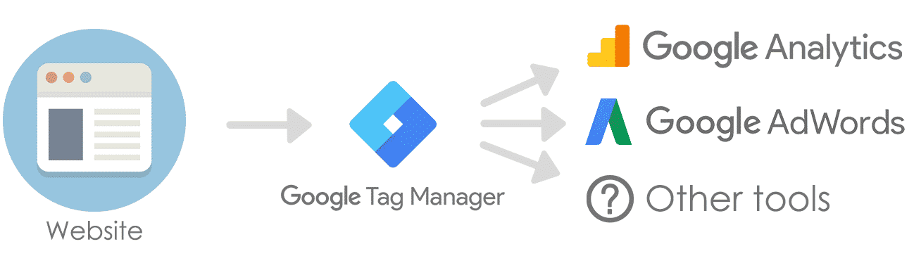 Google Tag Manager to send data between tools and track site events