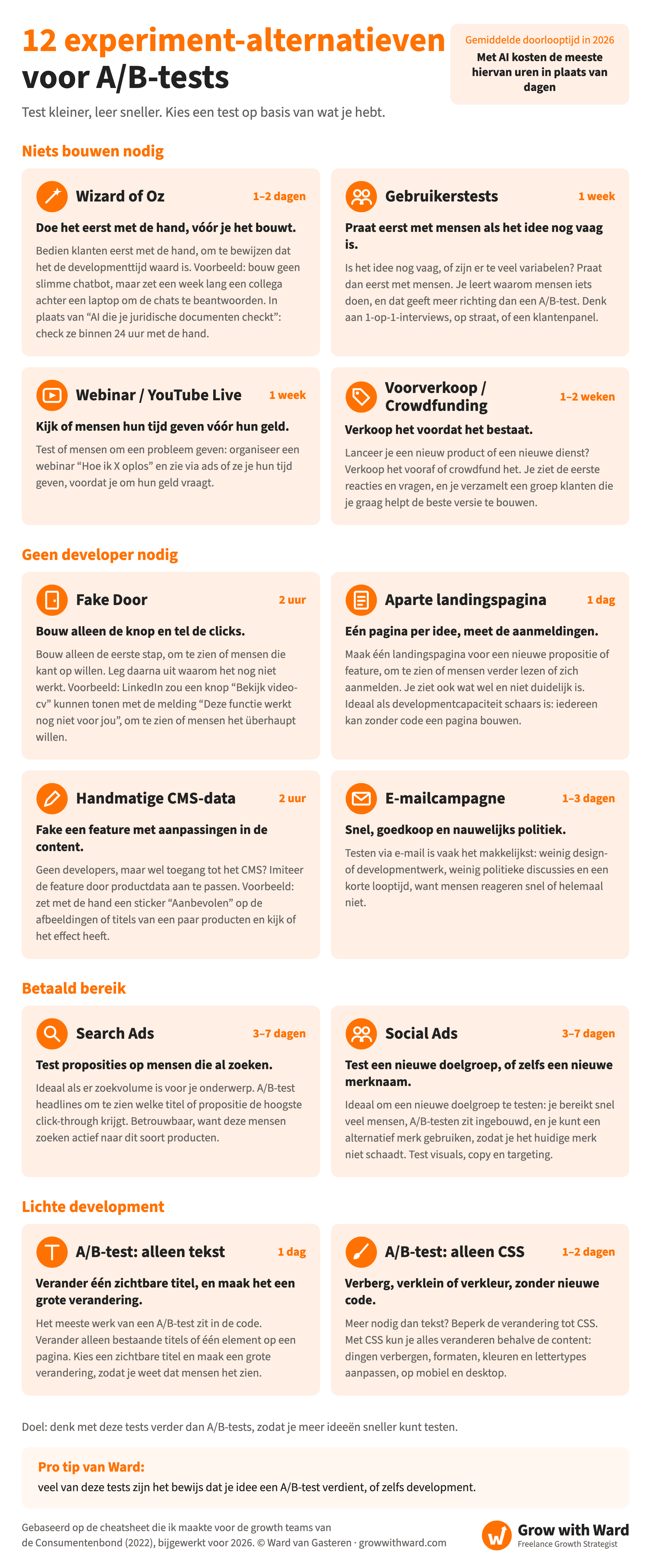 Cheat sheet: 12 experimentalternatieven voor A/B-testen, gegroepeerd op wat je beschikbaar hebt, met gebruikelijke looptijden in 2026. Niets te bouwen: Wizard of Oz, doe het eerst met de hand voordat je het bouwt (1–2 dagen); user testing, praat eerst met mensen terwijl het idee nog vaag is (1 week); webinar of YouTube Live, kijk of mensen hun tijd geven vóór hun geld (1 week); pre-sale of crowdfunding, verkoop het voordat het bestaat (1–2 weken). Geen developer nodig: fake door, bouw alleen de knop en tel de clicks (uren); aparte landingspagina, één pagina per idee (1 dag); handmatige CMS-data, fake een feature met contentaanpassingen (uren); e-mailcampagne, twee aanbiedingen of onderwerpregels naar één segment (1–3 dagen). Betaald bereik: zoekadvertenties, test proposities op mensen die al zoeken (3–7 dagen); social ads, test een nieuwe doelgroep of merknaam (3–7 dagen). Licht development: A/B-test op alleen tekst, één grote zichtbare verandering (1 dag); A/B-test op alleen CSS, verbergen, vergroten/verkleinen of herkleuren zonder nieuwe code (1–2 dagen). Pro tip: veel van deze tests bewijzen of een idee een A/B-test of development verdient. Door Ward van Gasteren.