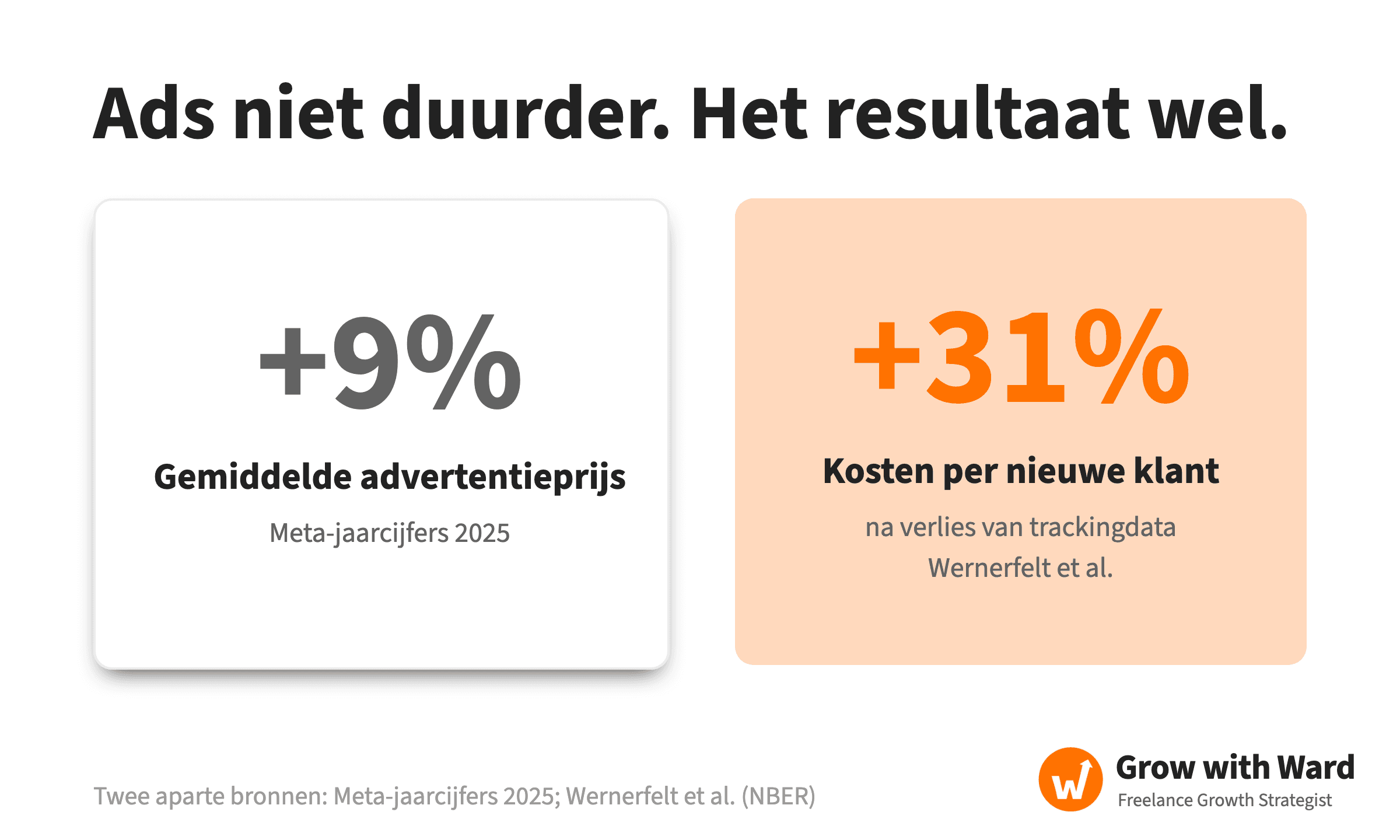 Ads niet duurder, het resultaat wel. Twee getallen naast elkaar: de gemiddelde prijs per advertentie bij Meta steeg 9% (Meta-jaarcijfers 2025), terwijl de kosten per nieuwe klant na het verlies van trackingdata met 31% stegen (Wernerfelt et al., NBER).