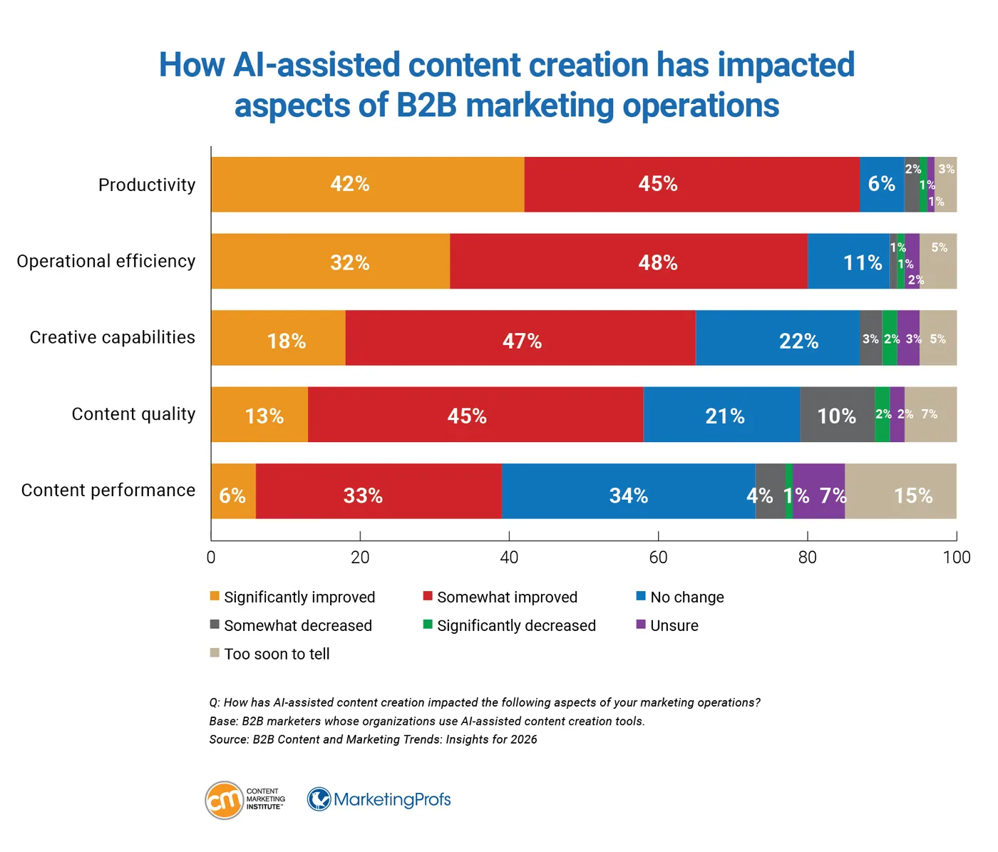 Survey chart from the Content Marketing Institute and MarketingProfs, 2025, on how AI affected B2B content marketing: 87% of B2B marketers say AI made them more productive, but only 6% say it made their content perform significantly better.