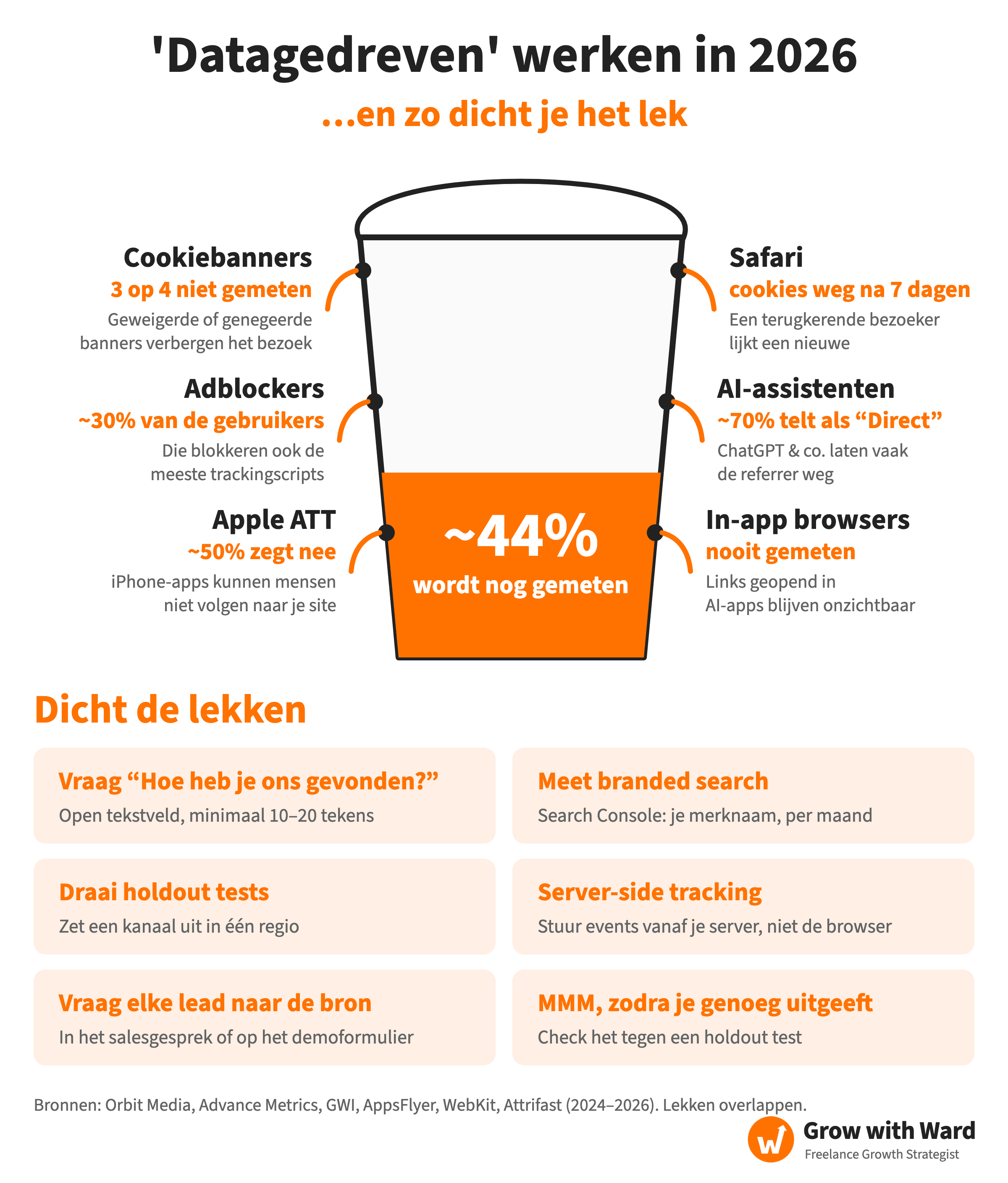 Datagedreven werken in 2026: een lekkende emmer die laat zien waar trackingdata weglekt, met nog zo'n 44% gemeten. Lekken: cookiebanners (3 op de 4 bezoekers niet getrackt), adblockers (zo'n 30% van de gebruikers), Apple App Tracking Transparency (zo'n 50% zegt nee), Safari (cookies verlopen na 7 dagen), AI-assistenten (zo'n 70% van de bezoeken verschijnt als Direct) en in-app browsers (nooit getrackt). Pleisters: vraag “Hoe heb je van ons gehoord?” in een open tekstveld, volg branded search in Search Console, draai holdout tests, gebruik server-side tracking, vraag elke lead naar de bron, en gebruik marketing mix modelling zodra je genoeg uitgeeft. Bronnen: Orbit Media, Advance Metrics, GWI, AppsFlyer, WebKit, Attrifast (2024–2026).