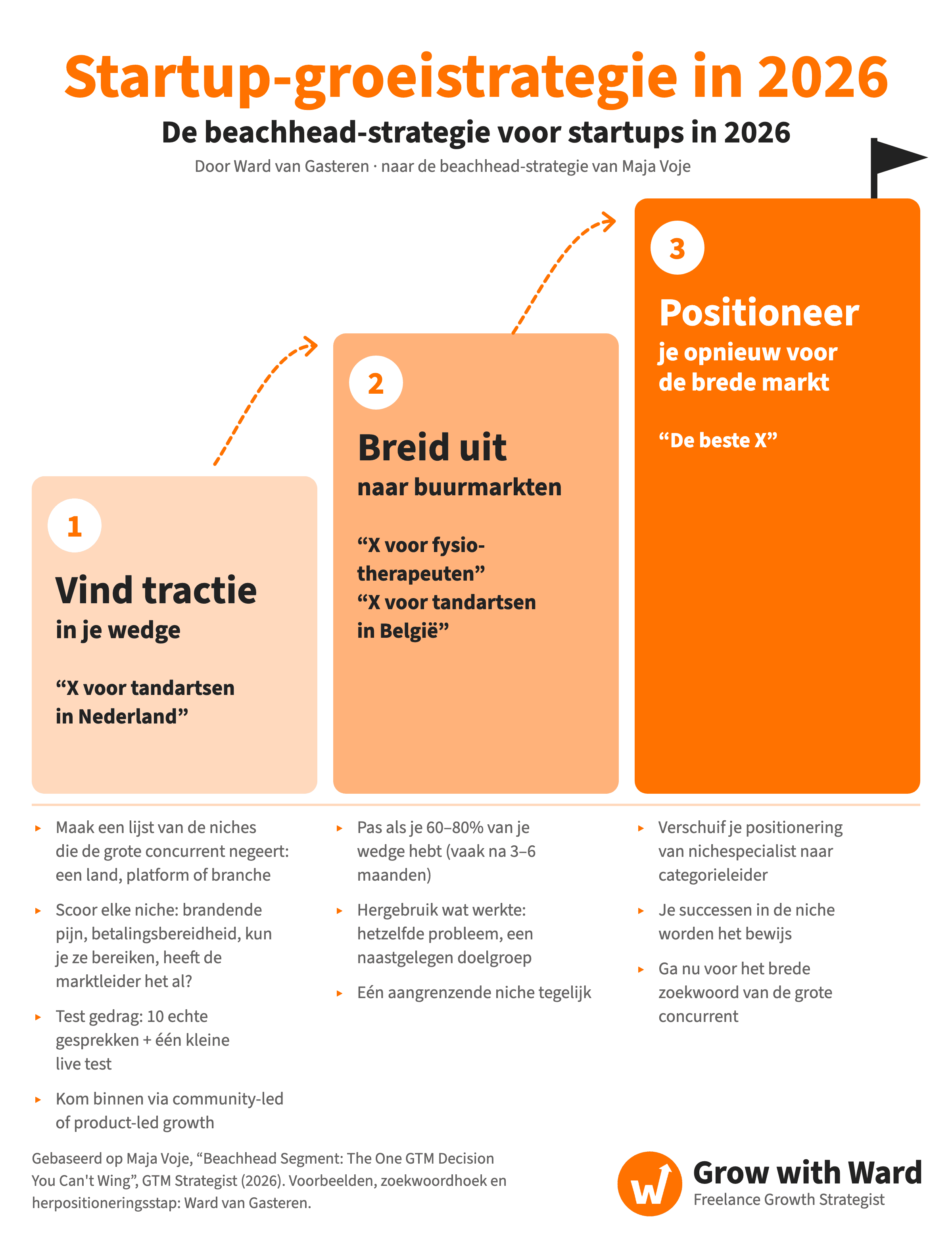 Startup-groeistrategie in 2026: de beachhead-strategie voor startups, als 3 oplopende stappen. Stap 1, vind tractie in je wedge, bijvoorbeeld “X voor tandartsen in Nederland”: maak een lijst van de niches die de grote concurrent negeert (een land, platform of branche); scoor ze elk op brandende pijn, bereidheid om te betalen, of je ze kunt bereiken en of de gevestigde partij die niche al bezit; test gedrag met 10 echte gesprekken en één kleine live test; kom binnen via community-led of product-led growth. Stap 2, breid uit naar aangrenzende markten, bijvoorbeeld “X voor fysiotherapeuten” of “X voor tandartsen in België”: pas als je 60–80% van je wedge bezit, vaak na 3–6 maanden; hergebruik wat werkte voor hetzelfde probleem bij een naburige doelgroep; één aangrenzende niche tegelijk. Stap 3, herpositioneer om de brede markt te claimen, “De beste X”: verschuif je positionering van nichespecialist naar categorieleider, gebruik je niche-successen als bewijs en ga voor het brede zoekwoord dat de grote concurrent bezit. Bewerkt naar Maja Voje, GTM Strategist (2026), door Ward van Gasteren.