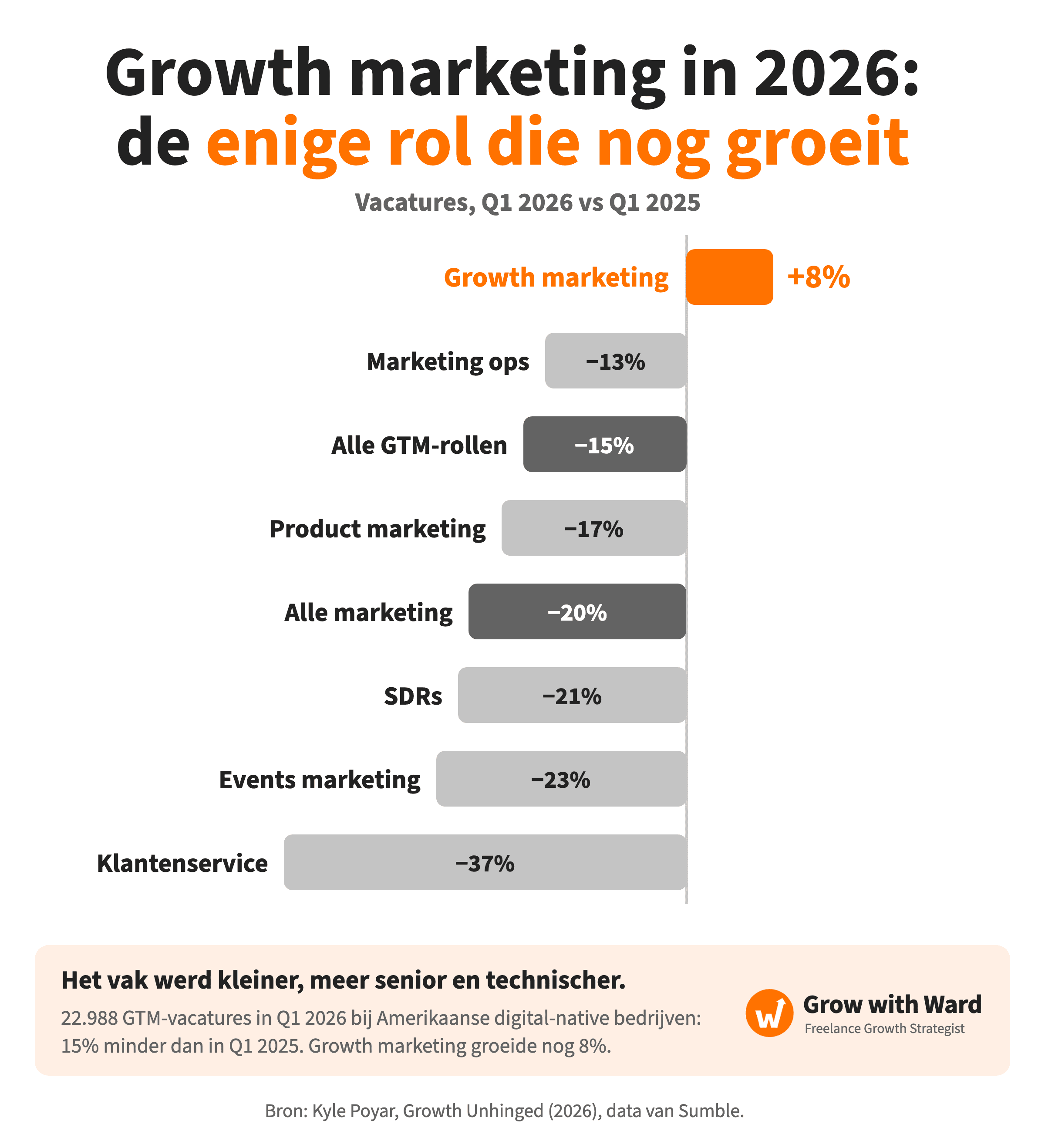 Staafgrafiek van de verandering in Amerikaanse go-to-market-vacatures, Q1 2026 vs. Q1 2025. Growth marketing +8%, de enige rol die groeide. Marketing ops −13%, alle GTM-rollen −15%, product marketing −17%, alle marketing −20%, SDR's −21%, eventmarketing −23%, klantenservice −37%. Er waren 22.988 GTM-vacatures in Q1 2026 bij Amerikaanse digital native bedrijven. Bron: Kyle Poyar, Growth Unhinged (2026), met data van Sumble.