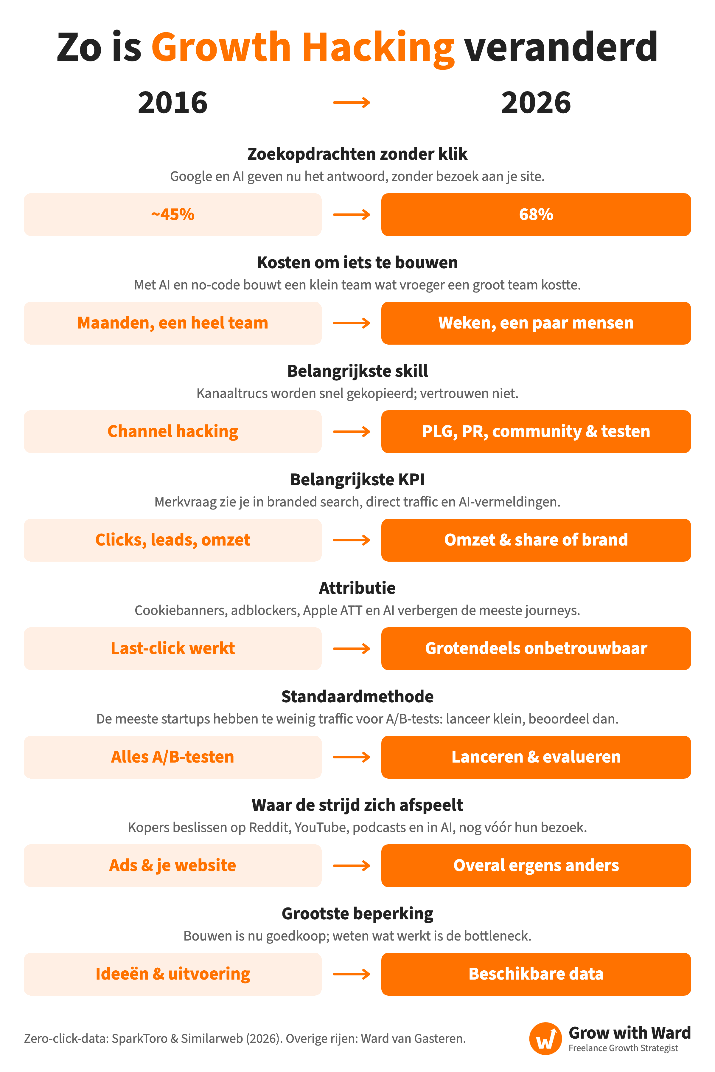 Hoe growth hacking is veranderd van 2016 tot 2026, in 8 rijen. Zoekopdrachten zonder klik: zo'n 45% in 2016, 68% in 2026, omdat Google en AI-antwoorden het antwoord geven zonder bezoek. Kosten om iets te bouwen: maanden met een volledig team, nu weken met een paar mensen. Belangrijkste skill: kanalen hacken, nu PLG, PR, community en testen. Belangrijkste KPI: clicks, leads en omzet, nu omzet en share of brand. Attributie: last-click werkte, nu grotendeels onbetrouwbaar. Standaardmethode: alles A/B-testen, nu shippen en evalueren. Waar de strijd plaatsvindt: ads en je website, nu overal behalve daar. Grootste beperking: ideeën en uitvoering, nu beschikbare data. Infographic door Ward van Gasteren; zero-click-data van SparkToro en Similarweb, 2026.