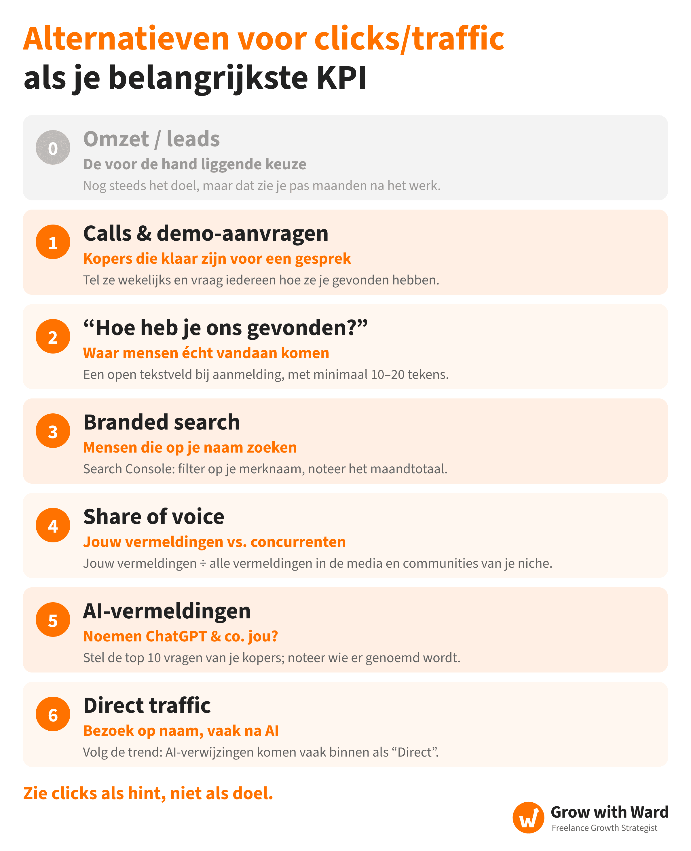 Alternatieven voor clicks en traffic als je belangrijkste KPI in 2026. 0: omzet en leads, grijs weergegeven als de voor de hand liggende keuze die maanden achterloopt op het werk. 1: calls en demo-aanvragen, wekelijks geteld samen met hoe elke koper je vond. 2: “Hoe heb je van ons gehoord?”, een open tekstveld bij aanmelding. 3: branded search-volume uit Google Search Console. 4: share of voice, jouw vermeldingen gedeeld door alle vermeldingen in je niche. 5: AI-vermeldingen, of ChatGPT en andere assistenten jou noemen bij de belangrijkste vragen van je kopers. 6: direct traffic, waar AI-verwijzingen vaak terechtkomen. Zie clicks als hint, niet als doel. Door Ward van Gasteren.