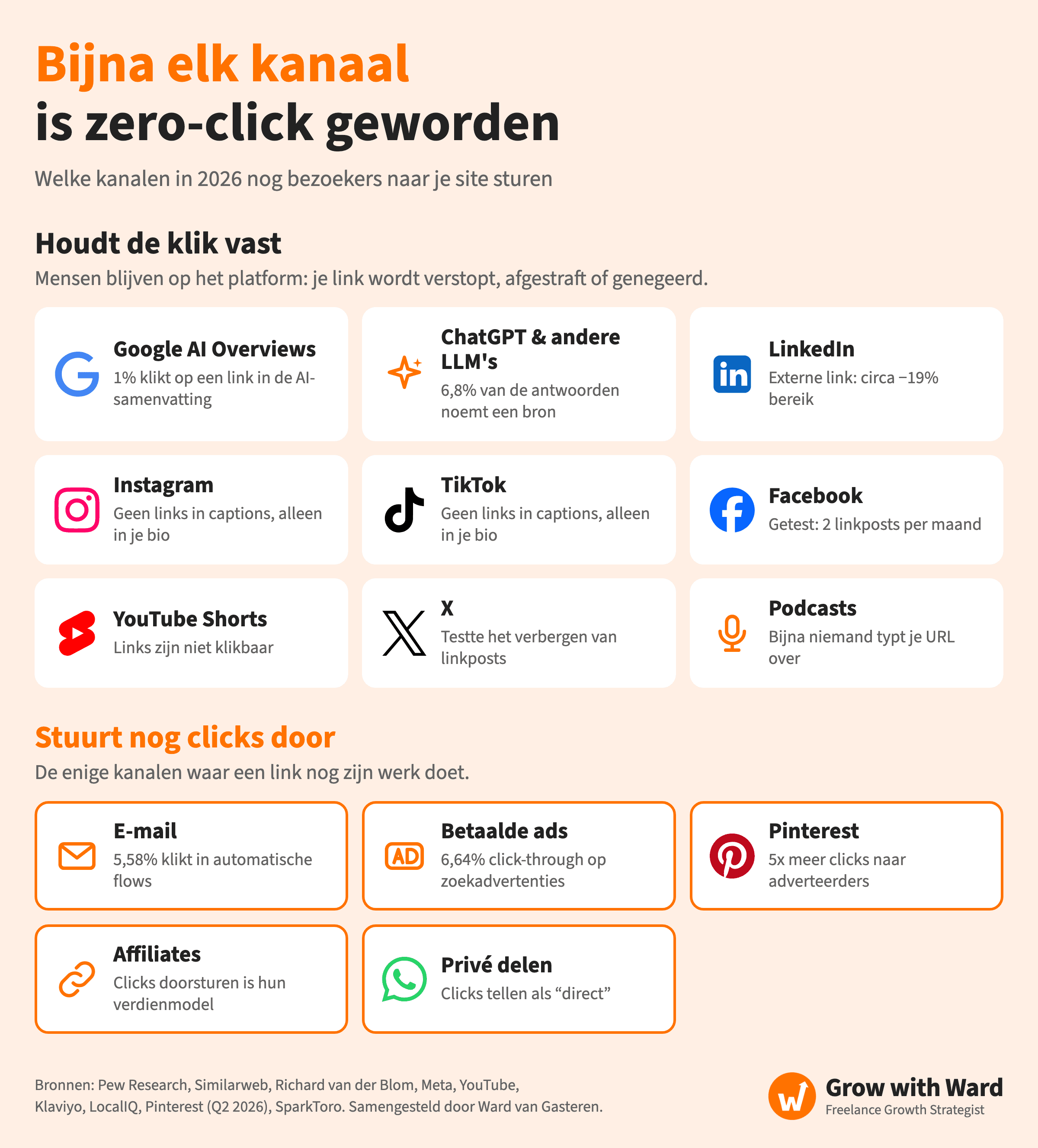Bijna elk kanaal is zero-click geworden: welke kanalen mensen in 2026 nog doorlaten klikken naar je site. Houdt de klik vast: Google AI Overviews (1% klikt op een link in de AI-samenvatting), ChatGPT en andere LLM's (6,8% van de antwoorden noemt een bron), LinkedIn (een externe link kost zo'n 19% bereik), Instagram en TikTok (geen links in captions, alleen in de bio), Facebook (testte een limiet van 2 linkposts per maand), YouTube Shorts (links zijn niet klikbaar), X (testte het verbergen van linkposts) en podcasts (bijna niemand typt je URL in). Stuurt nog steeds clicks: e-mail (5,58% klikt op geautomatiseerde flows), paid ads (6,64% click-through op zoekadvertenties), Pinterest (clicks naar adverteerders 5x gestegen), affiliates (clicks sturen is hun business) en privé delen (clicks verschijnen als direct traffic). Samengesteld door Ward van Gasteren.