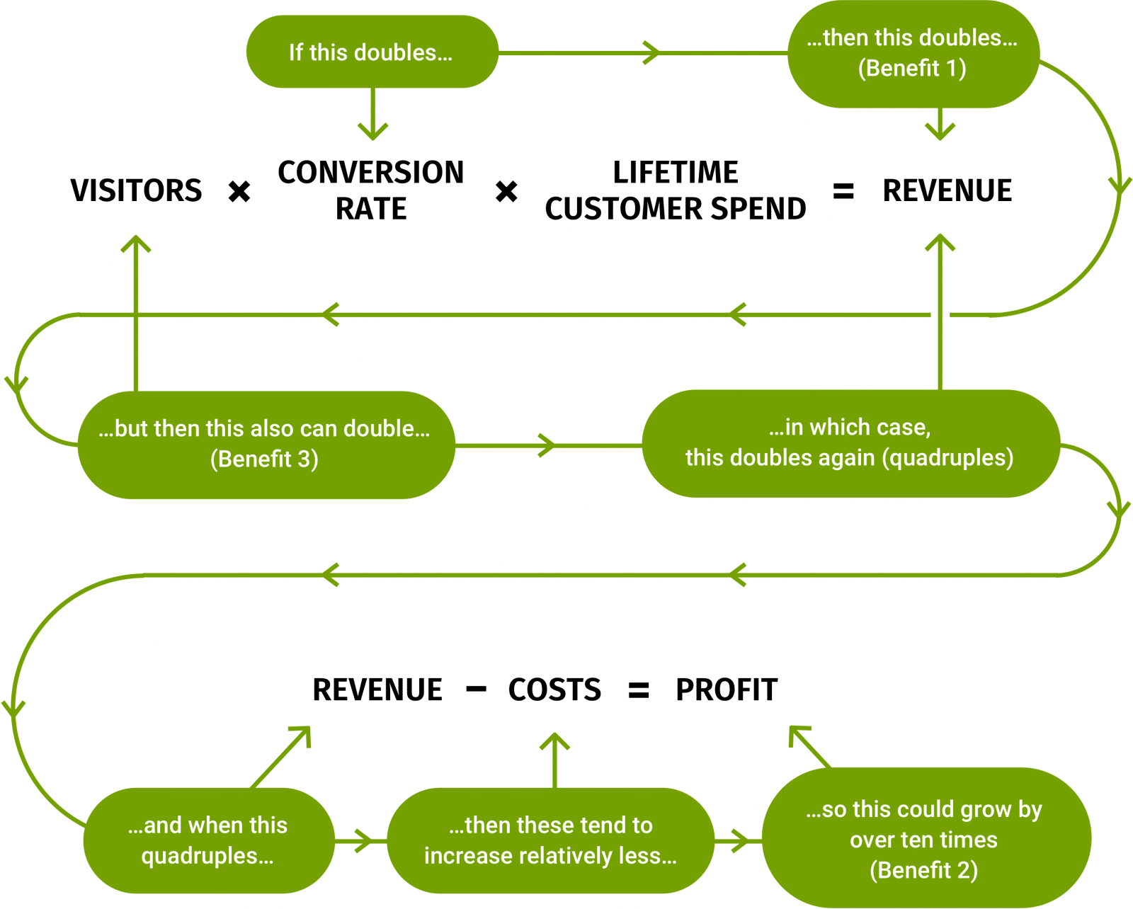 Power Law of conversion rate optimization