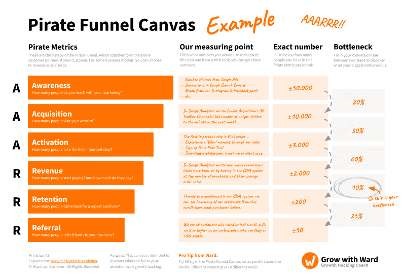Pirate Funnel Canvas framework