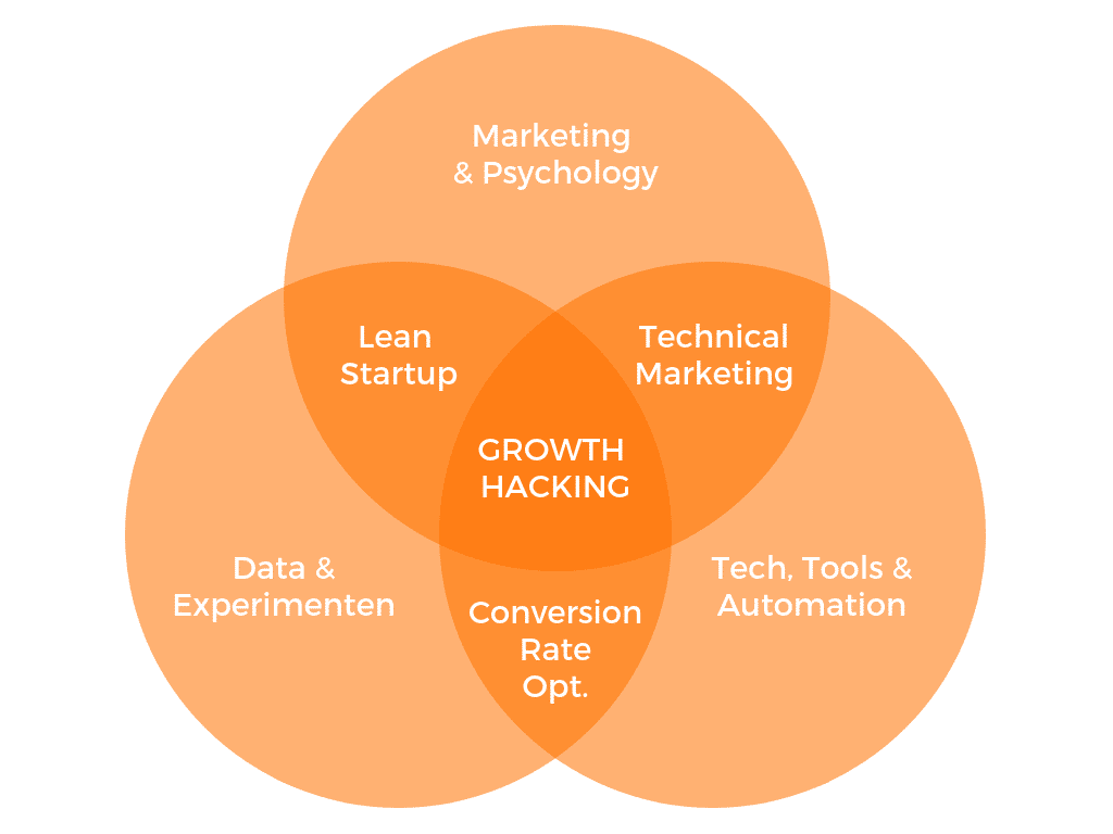 Growth Hacking Venn Diagram — the intersection of marketing, technology, and data