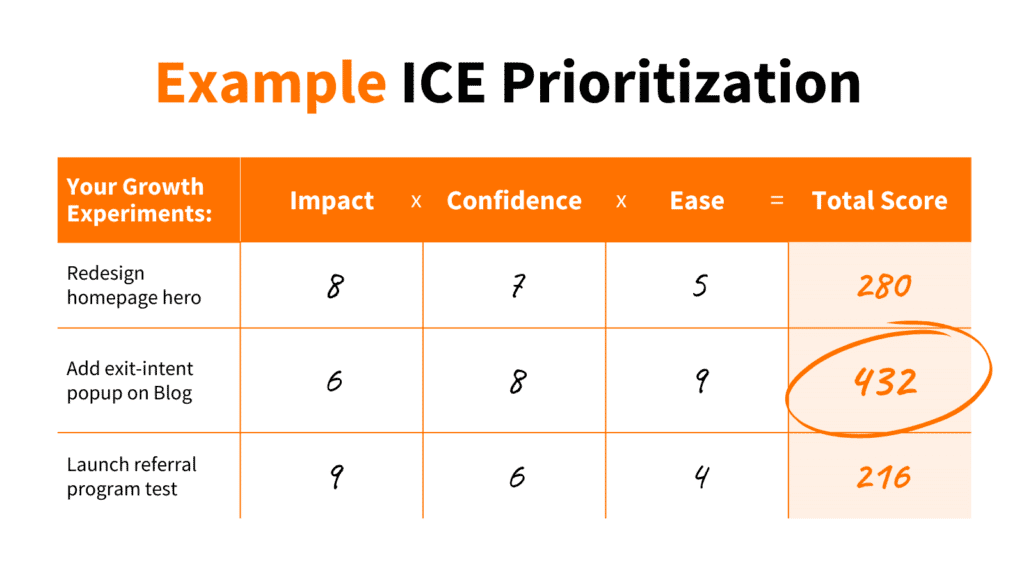 Example of how to prioritize growth experiments with ICE framework
