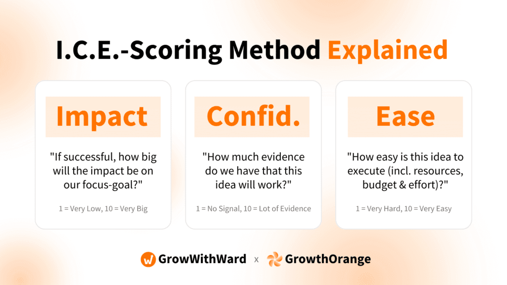 ICE Prioritization Framework explained with Impact Confidence Ease for scoring growth experiment ideas for growth hacking process