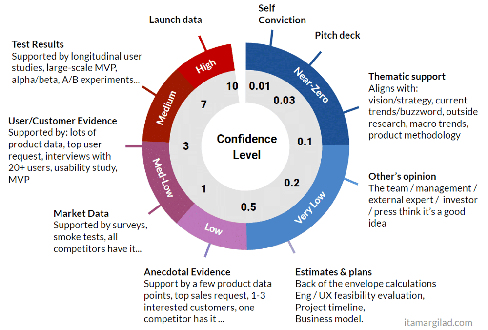 Examples of Evidence for Confidence in ICE Scoring