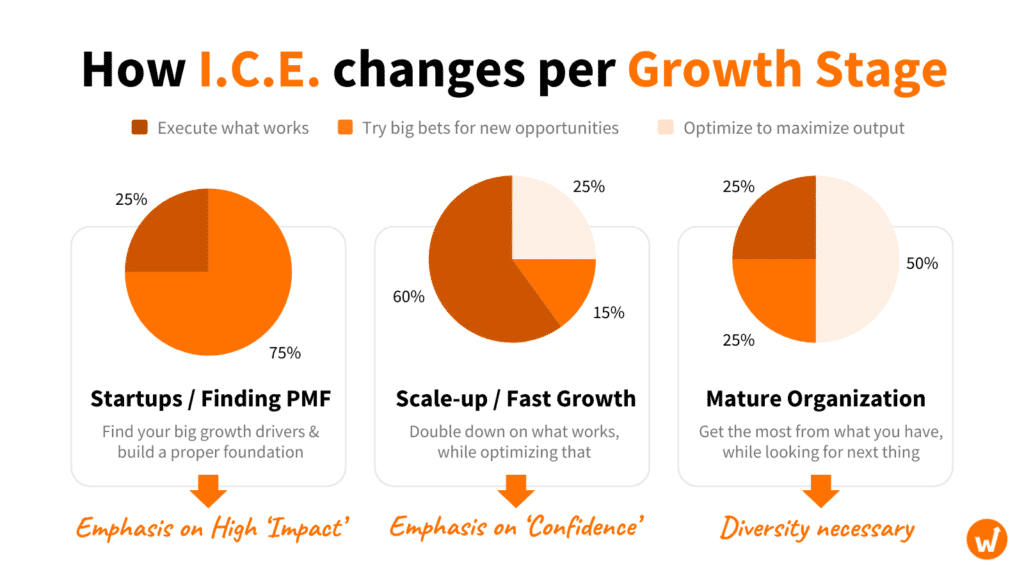 How to ICE-score your growth experiments as a team