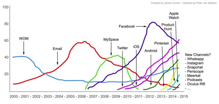 Decay of growth marketing channels