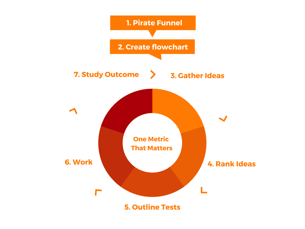 Growth Hacking-methode: GROWS-proces door groei Stam 