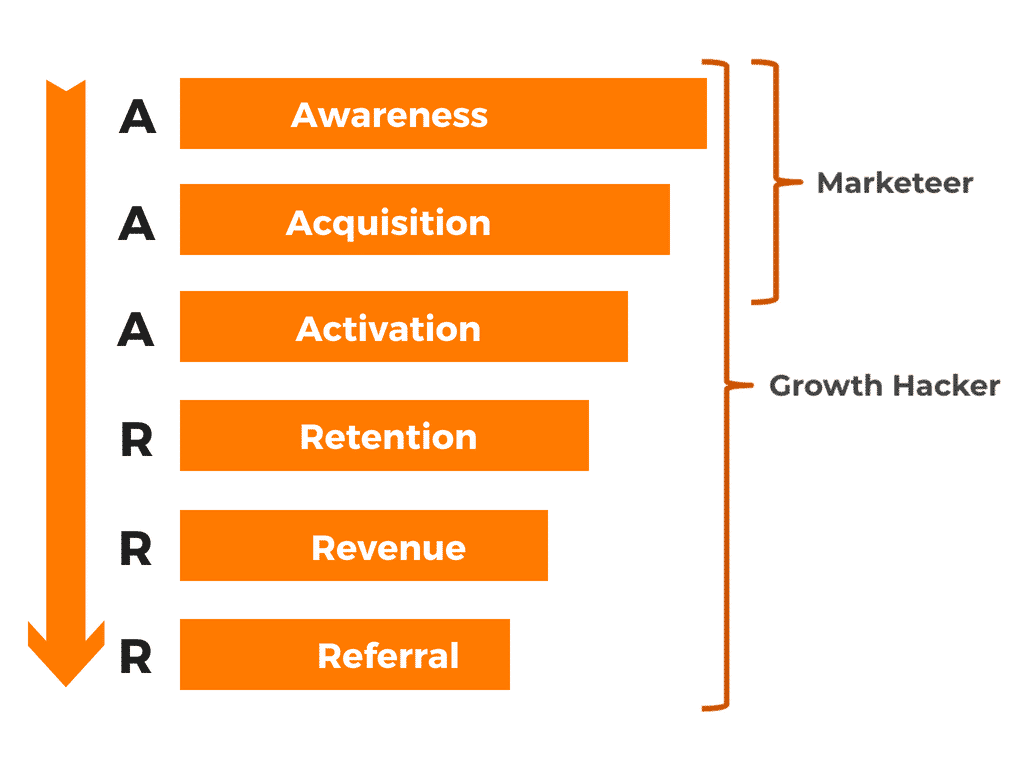 Pirate Funnel to show what a growth hacker is versus a marketer