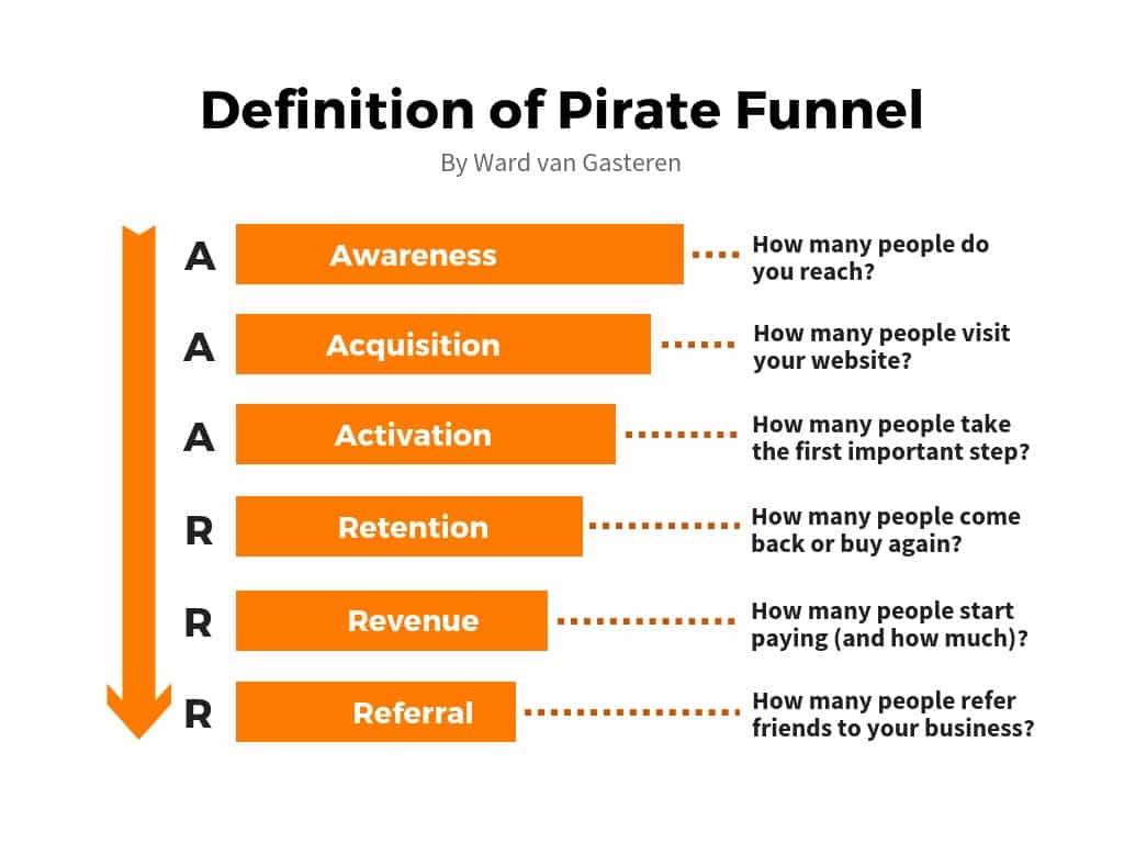 Pirate Funnel steps explained AARRR / AAARRR