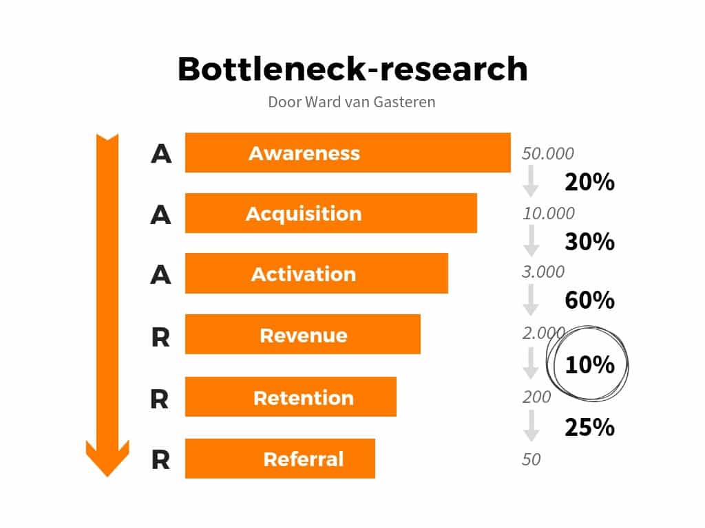 Pirate Funnel for Growth Hackers