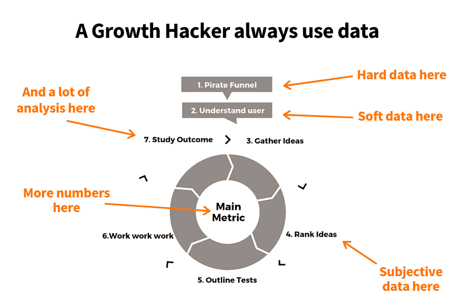 Data as a skill in the growth hacking process