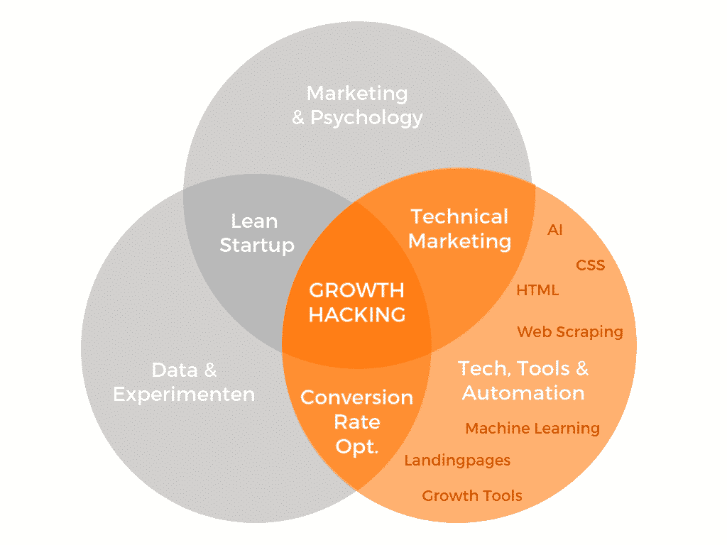 Technische Growth Hacking Skills