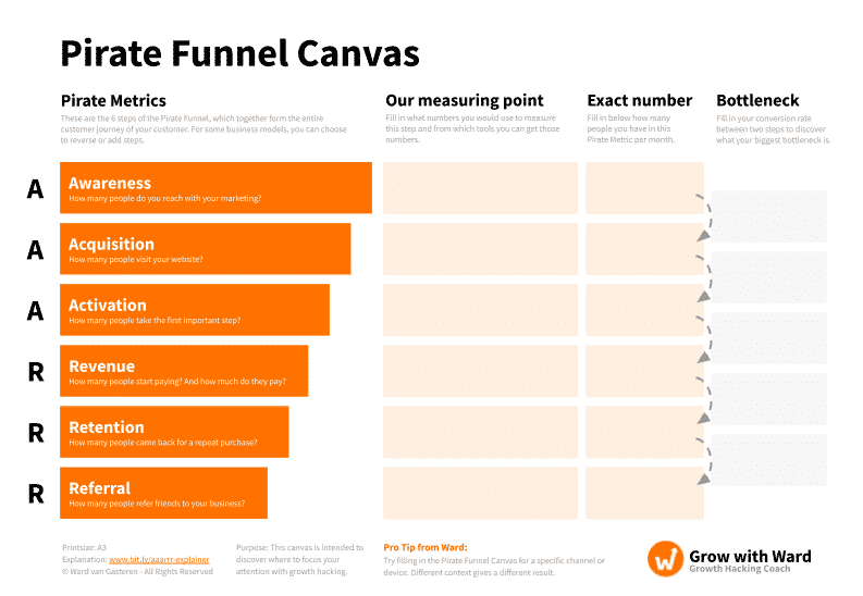 AAARRR Pirate Funnel Canvas to get started with growth hacking