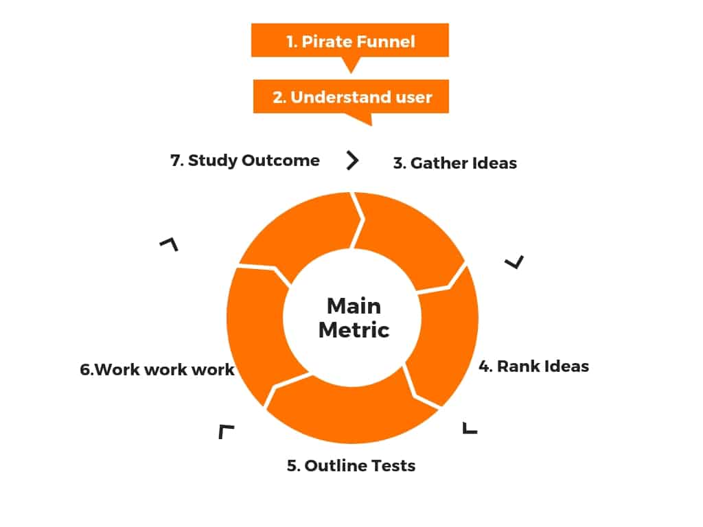 Growth Process of Planning Experiments and How to Keep Track of Growth Experiments with a Growth Team