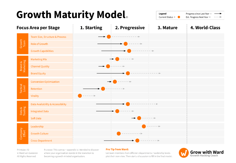 growth experiments examples