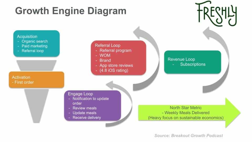 How Pirate Funnel works versus Growth Loops
